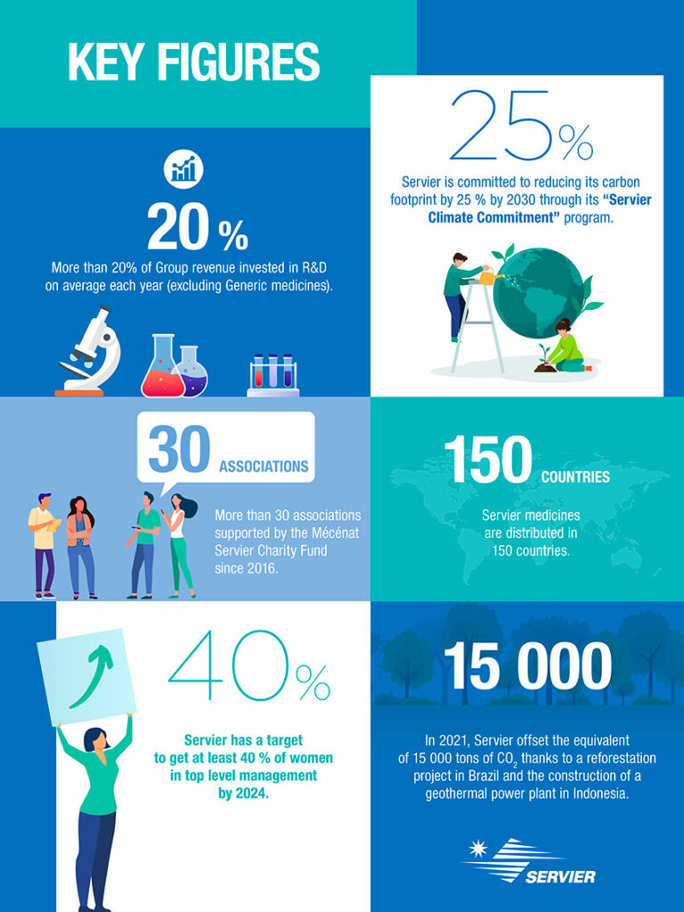 Infographic of Servier CSR key figures