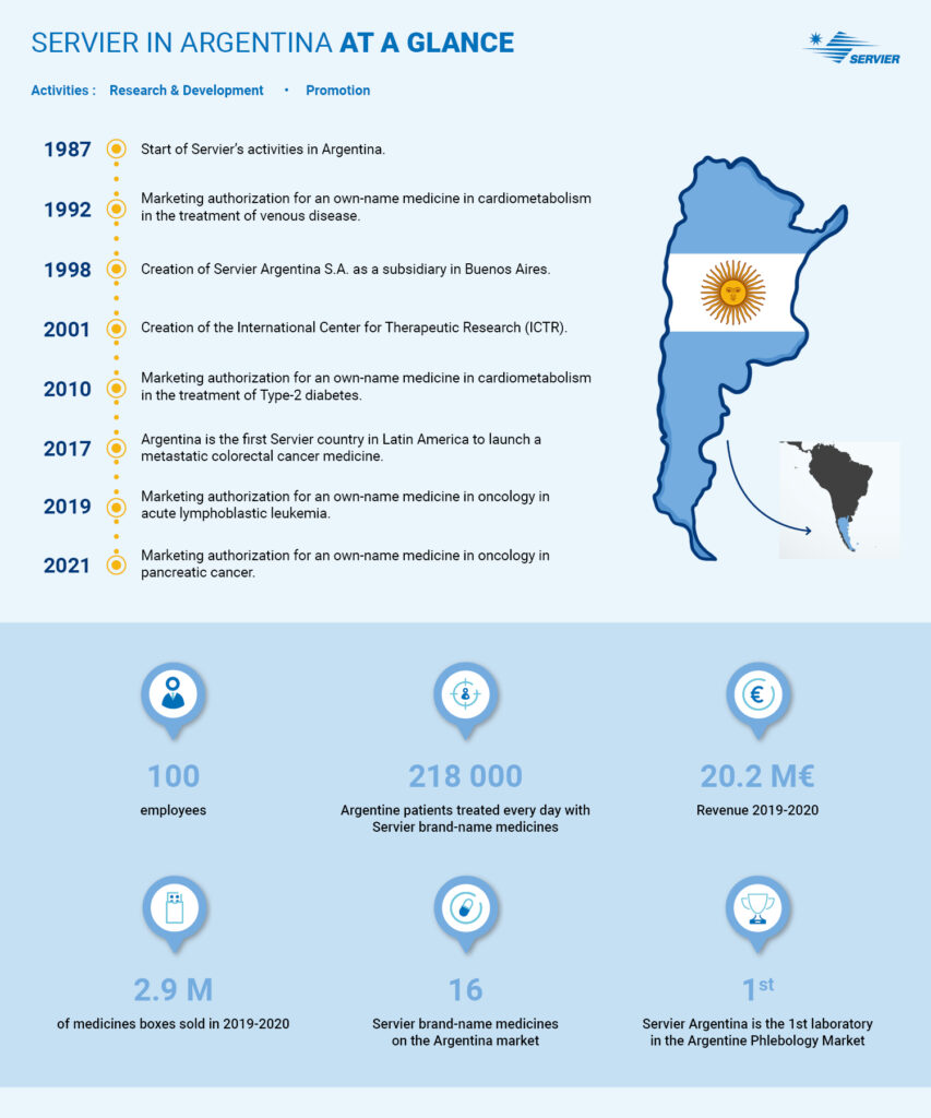 Infographics Servier in Argentina at a glance