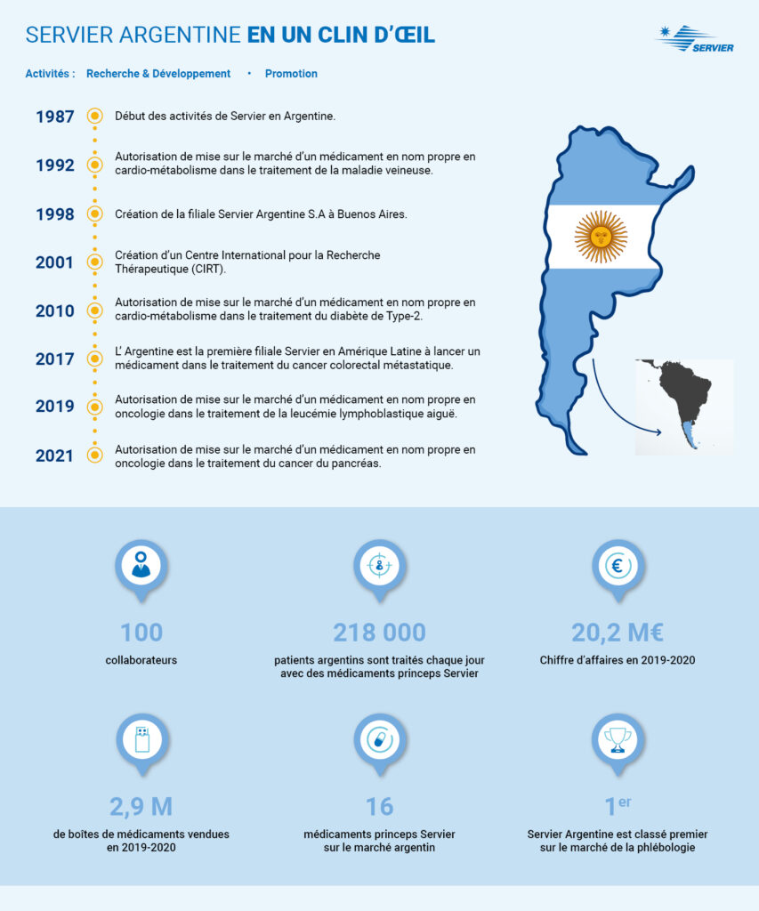 Infographie Servier Argentine en un clin d'oeil