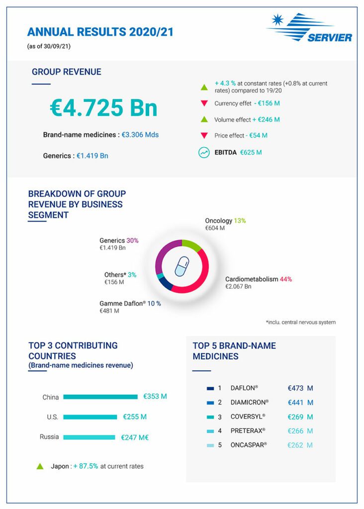 Infographics Key Figures Annual results 2020/21