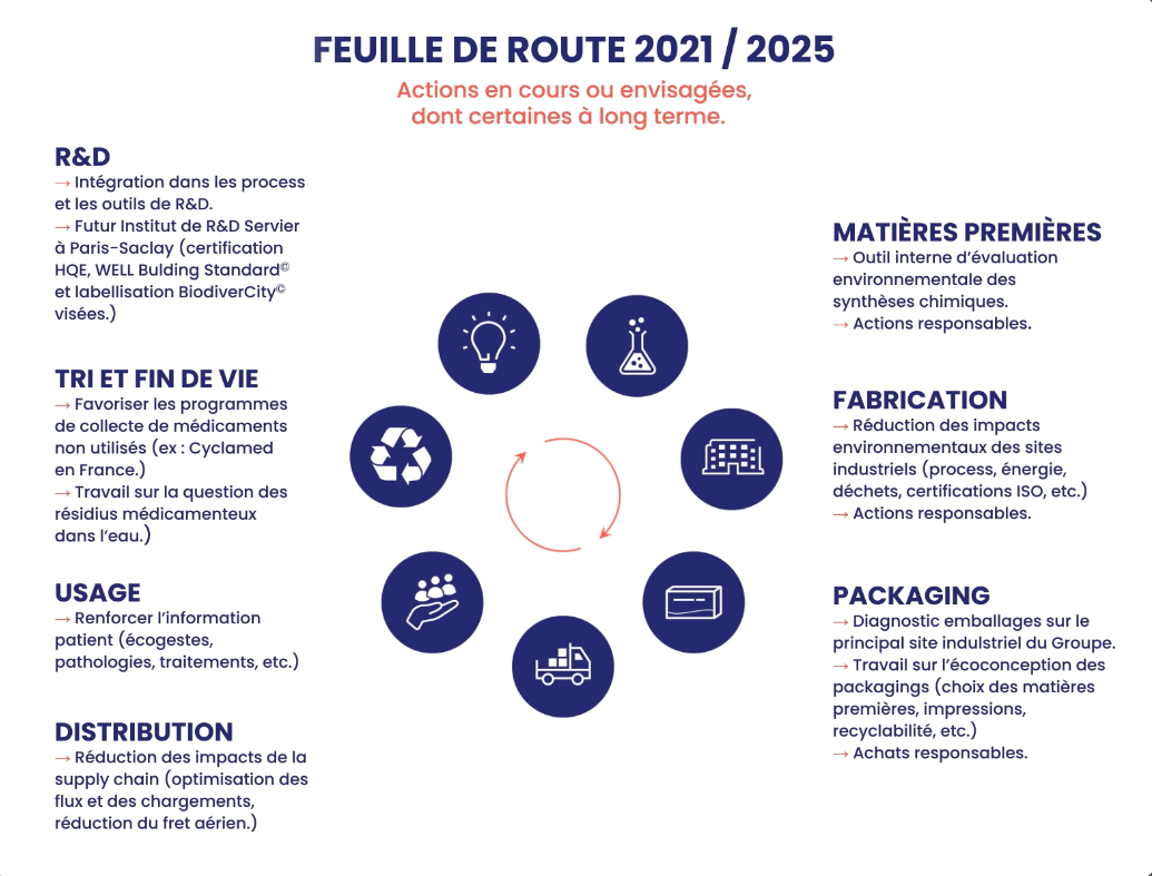 Cycle de vie - 2025 Eco Design by Servier