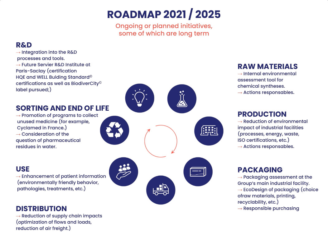 Roadmap of the EcoDesign by Servier program