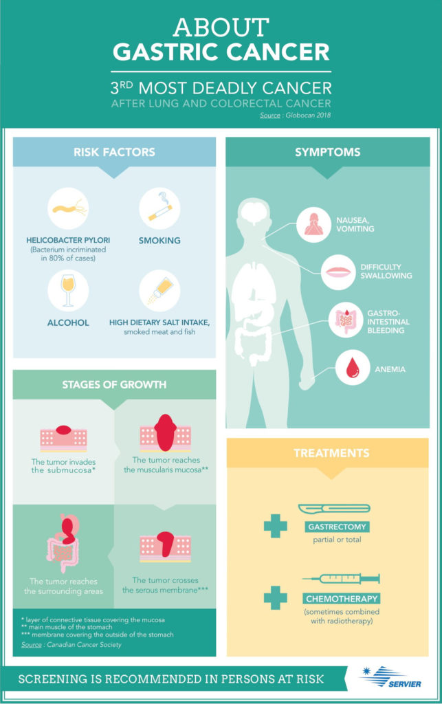 Illustrated infographic listing risk factors, symptoms, stages of development and treatments for gastric cancer. Described in more detail below the image.
