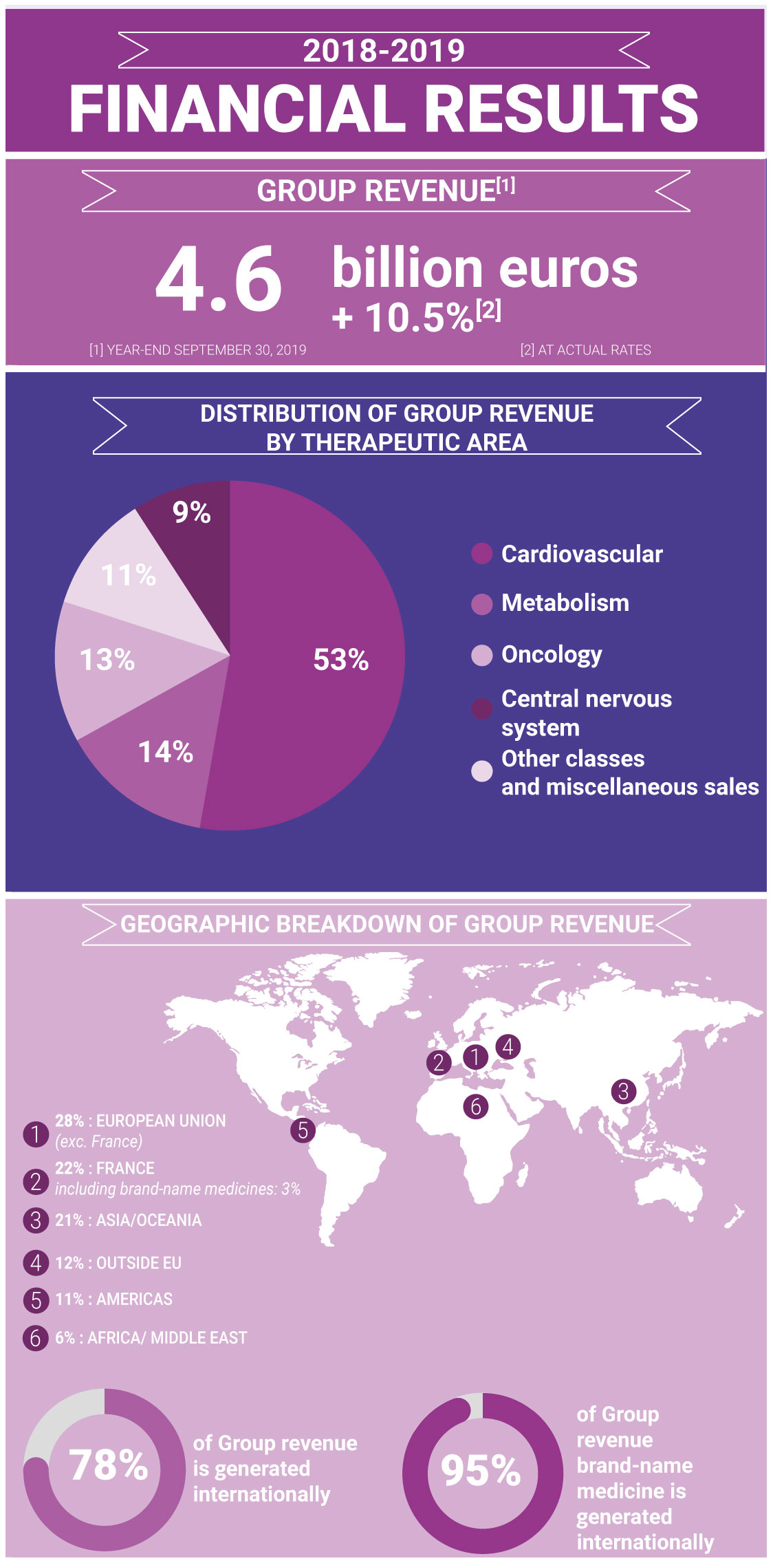 Infographics on the Servier's 2018-2019 Financial results