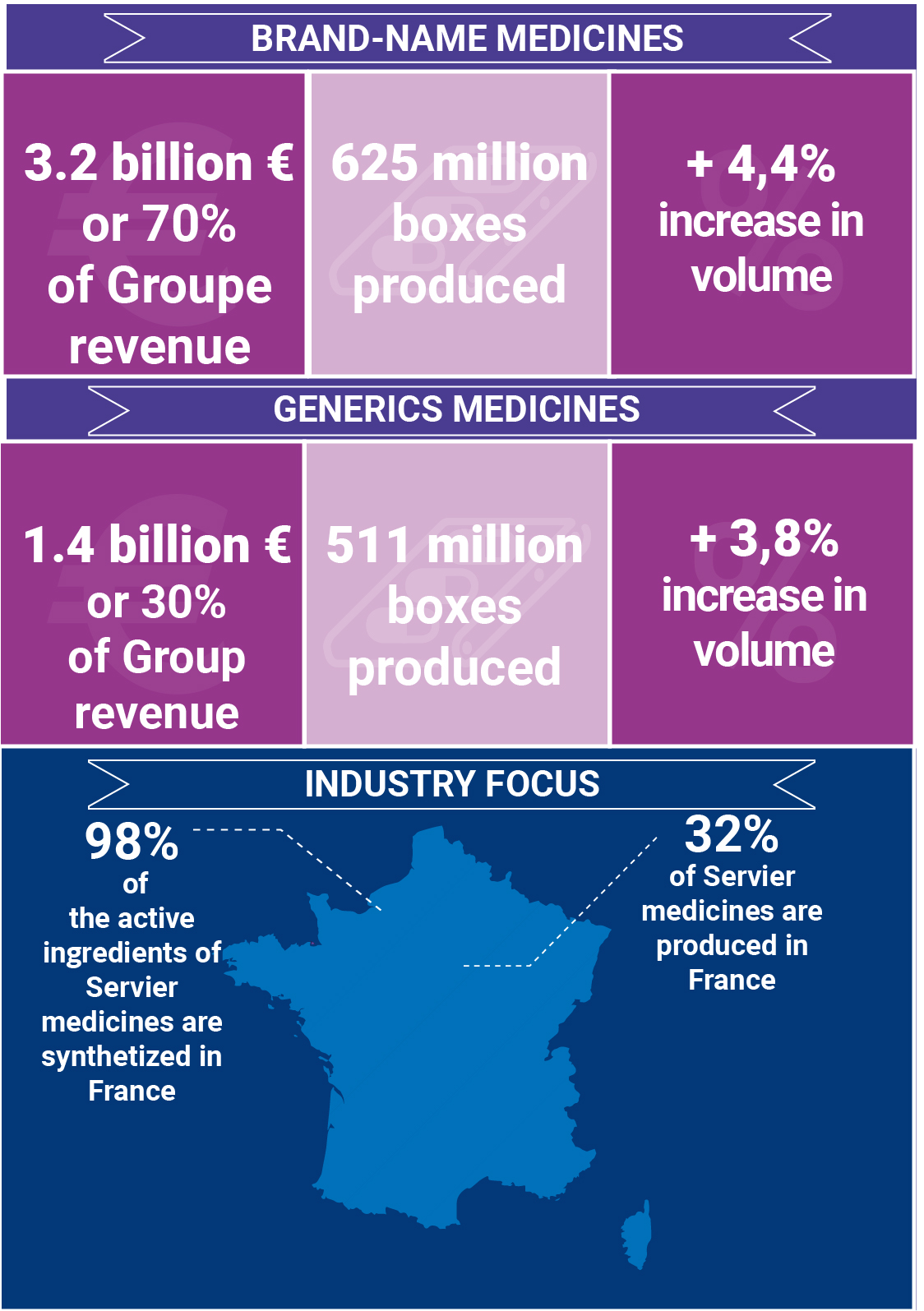 Infographics on the Servier's 2018-2019 Financial results
