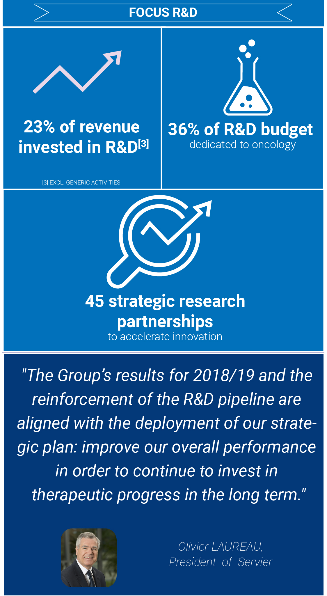 Infographics on the Servier's 2018-2019 Financial results