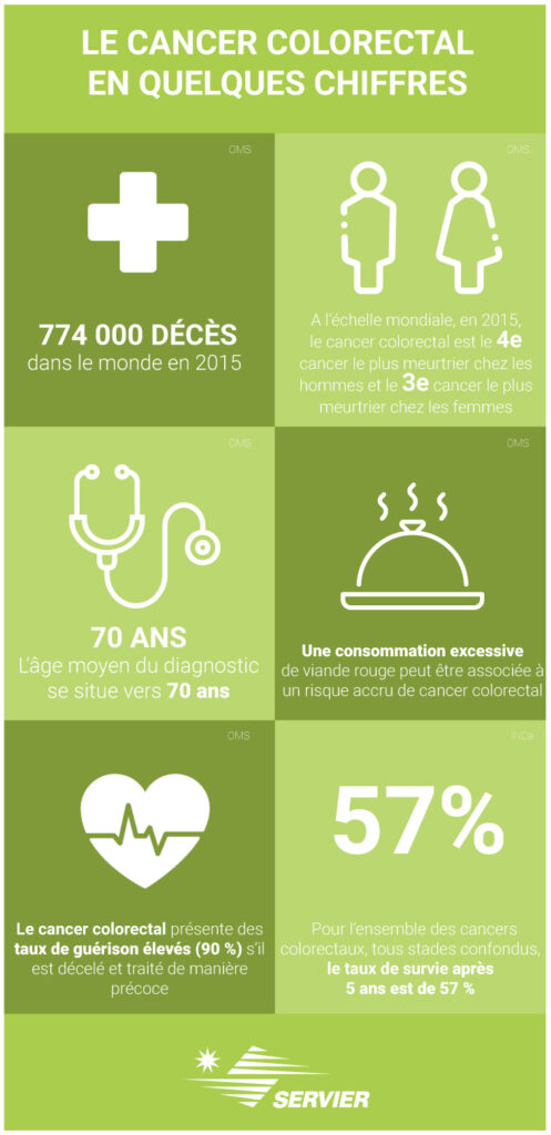 Infographie Le cancer colorectal en quelques chiffres