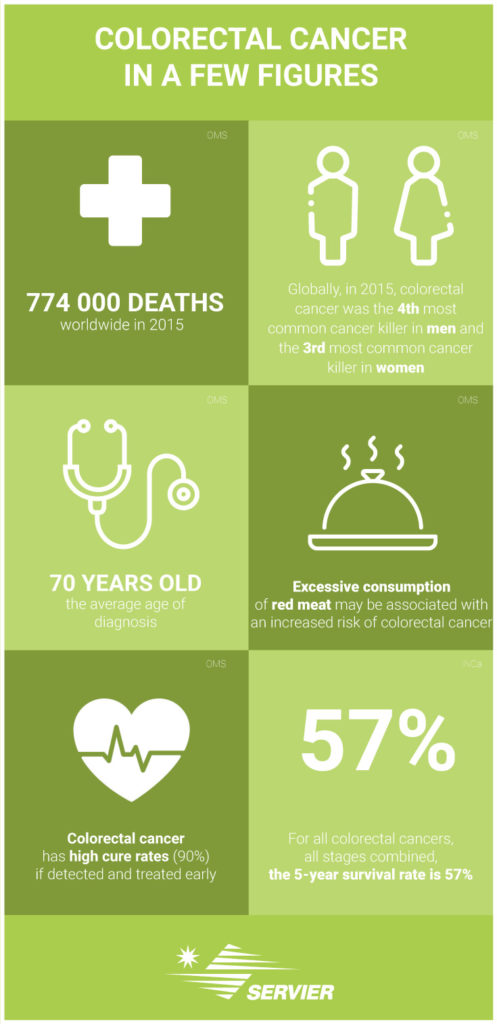 Infographics Colorectal cancer in a few figures