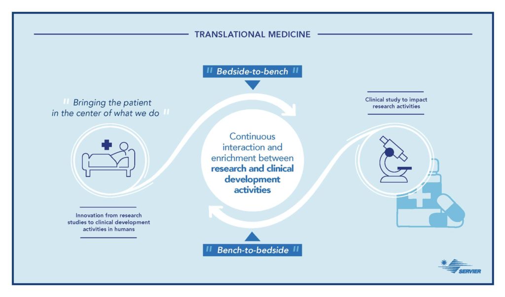 Infographic on the translational medicine process