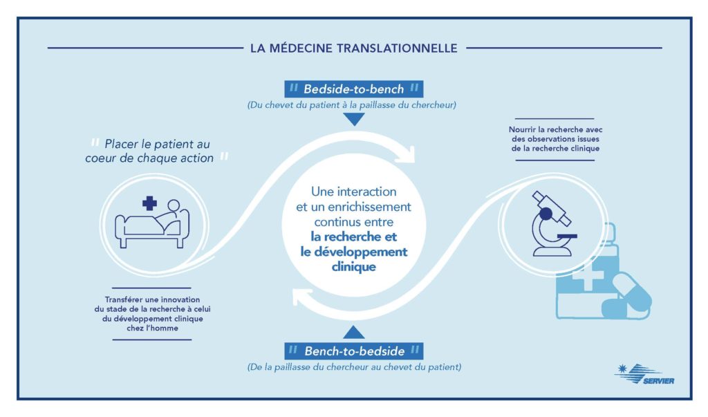 Infographie sur le processus de la médecine translationnelle
