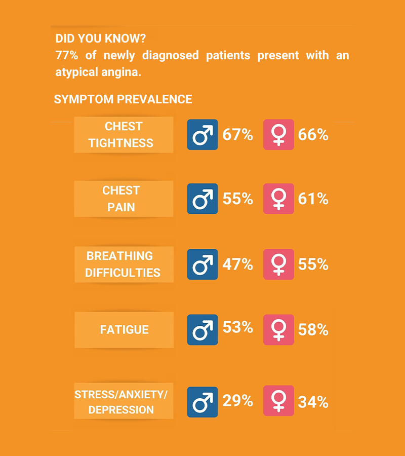 Infographic on the prevalence of symptoms