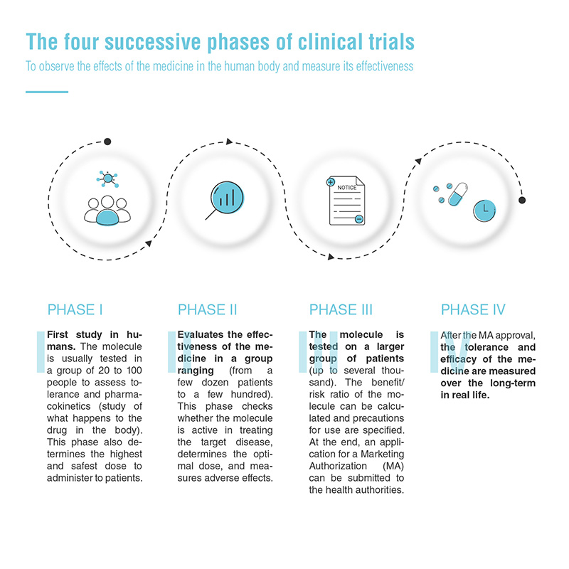 Infographic with information on the phases of the clinical studies mentioned above
