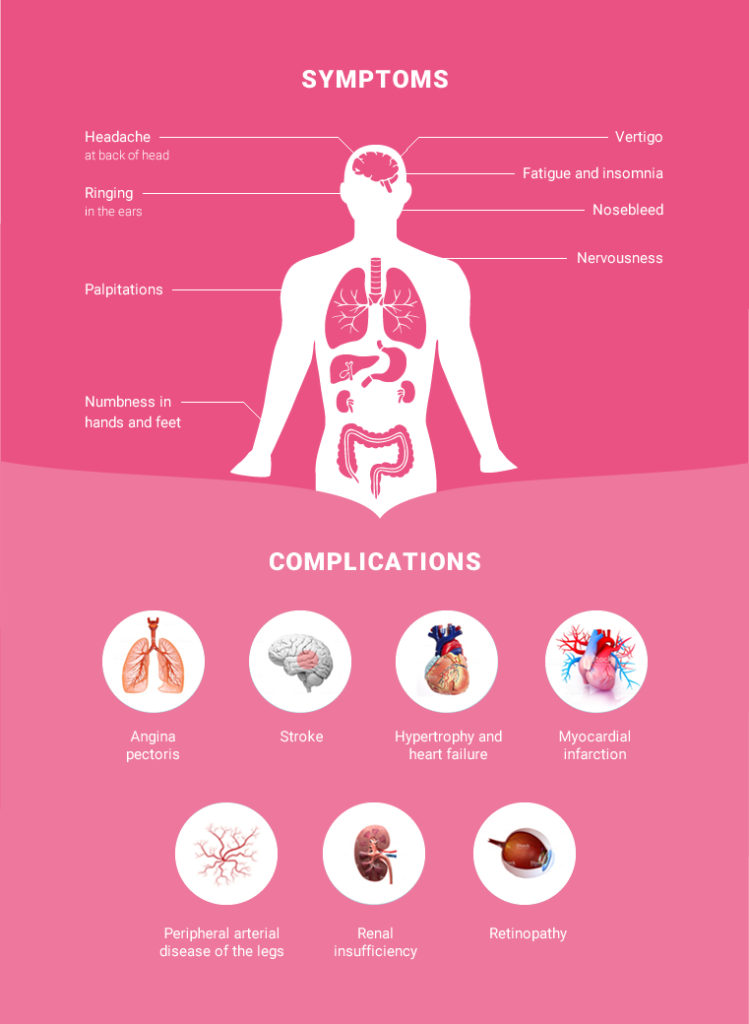 Infographic on the symptoms of hypertension