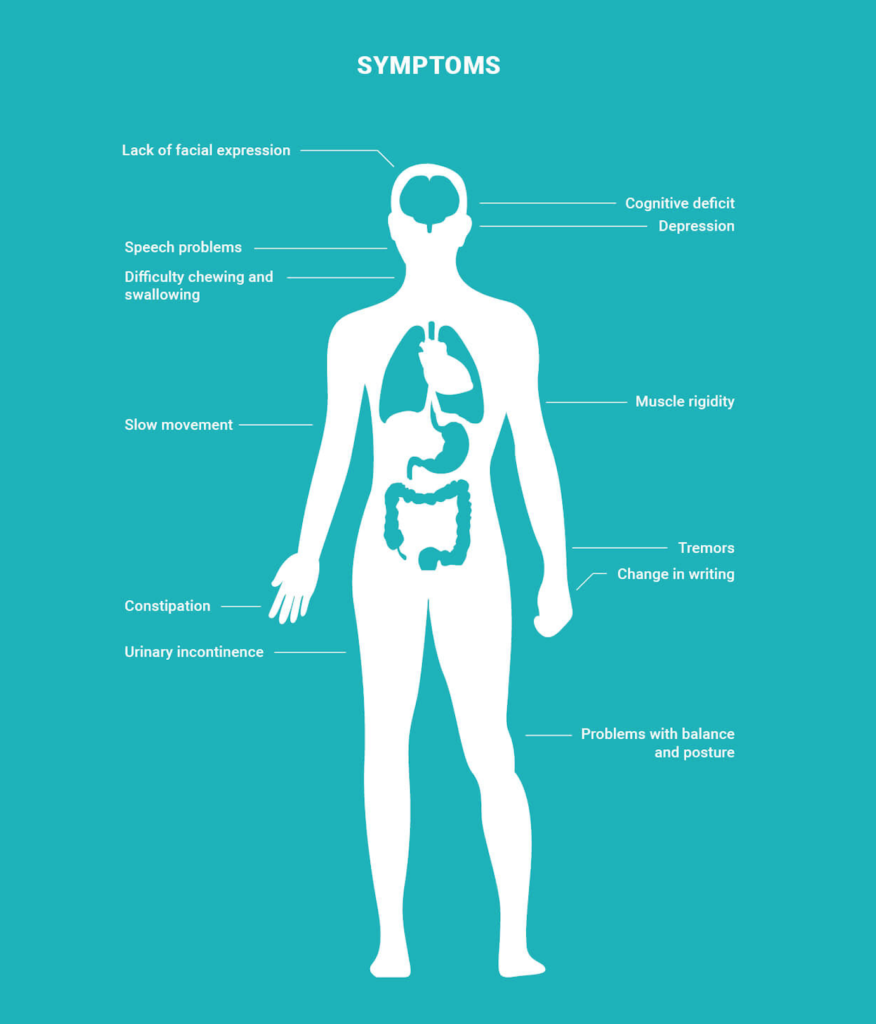 Infographic of the symptoms of Parkinson's syndrome