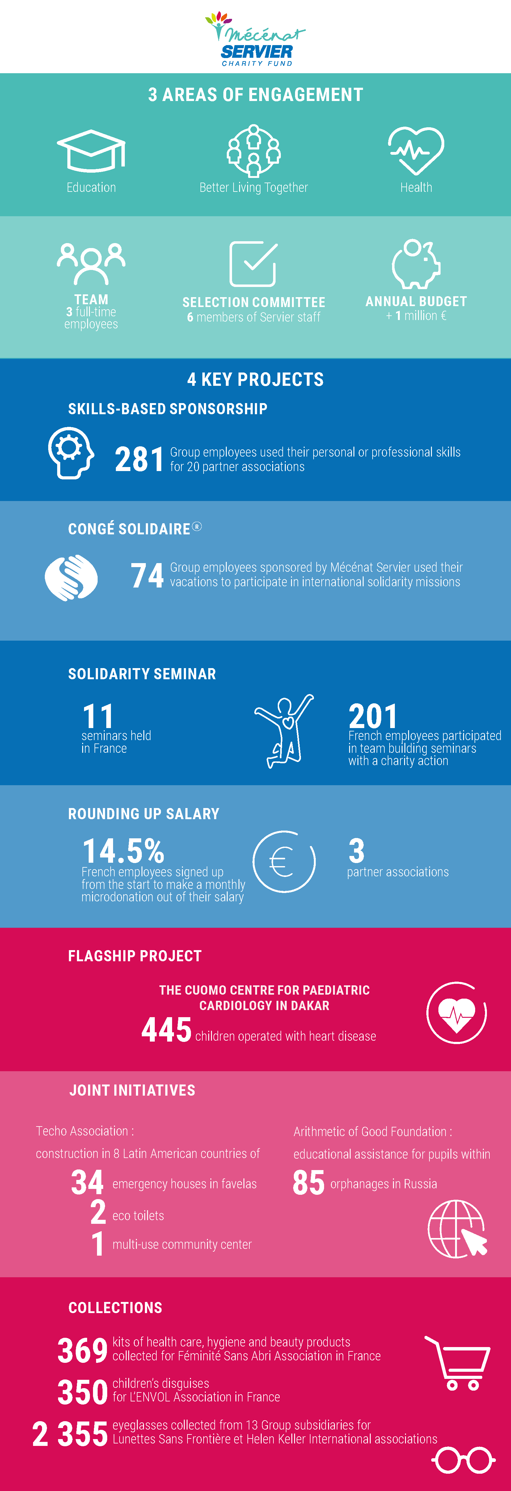 Infogrpahics on the 3 years of Servier Mécénat