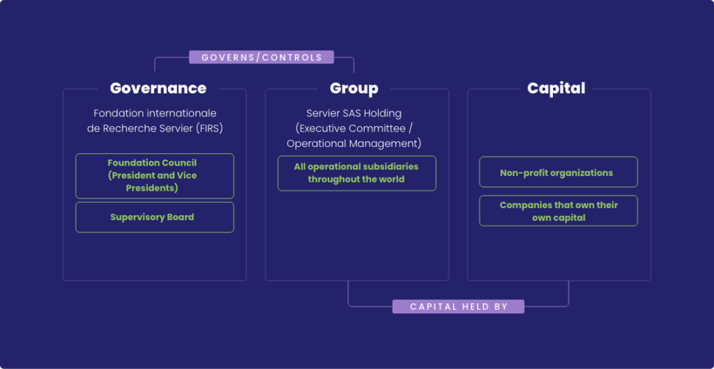 Explanatory diagram describing the governance system in place at Servier. Described in more detail under the heading Two governance bodies.