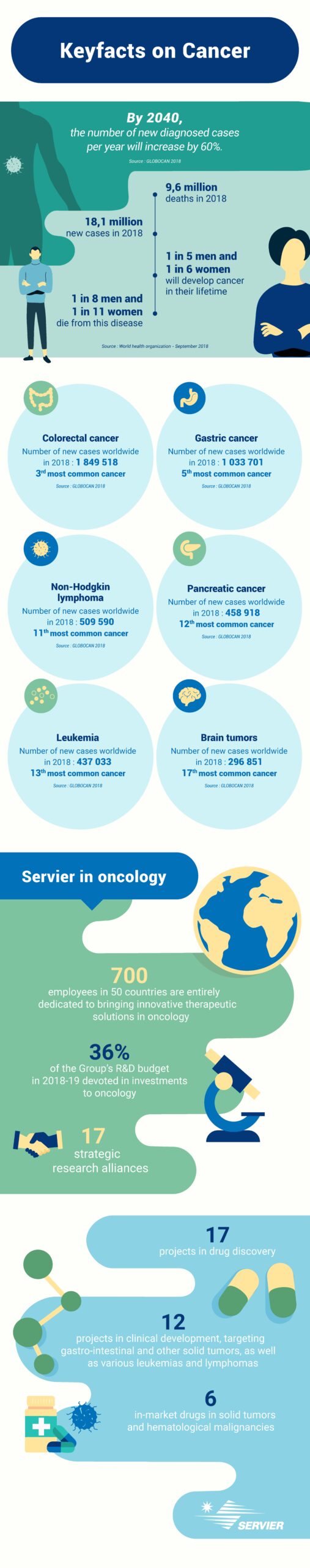 Keyfacts on cancer