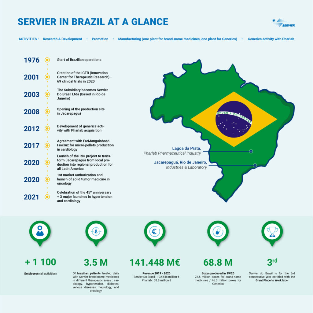 Servier in Brazil at a glance