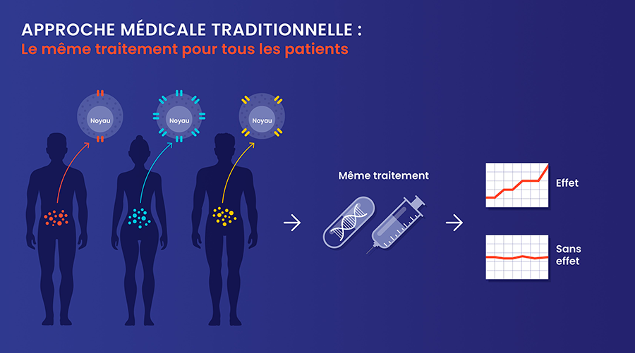 Infographie expliquant l'approche médicale traditionnelle - Cliquez sur l'image pour lire la description complète