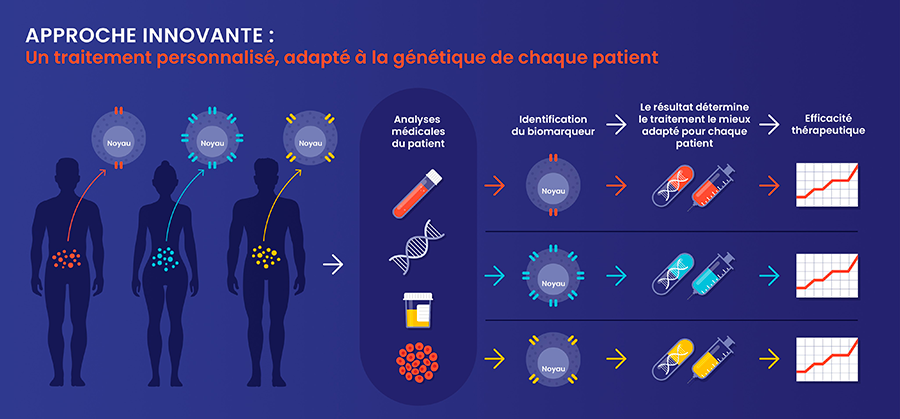 Infographie expliquant l'approche médicale innovante - Cliquez sur l'image pour lire la description complète
