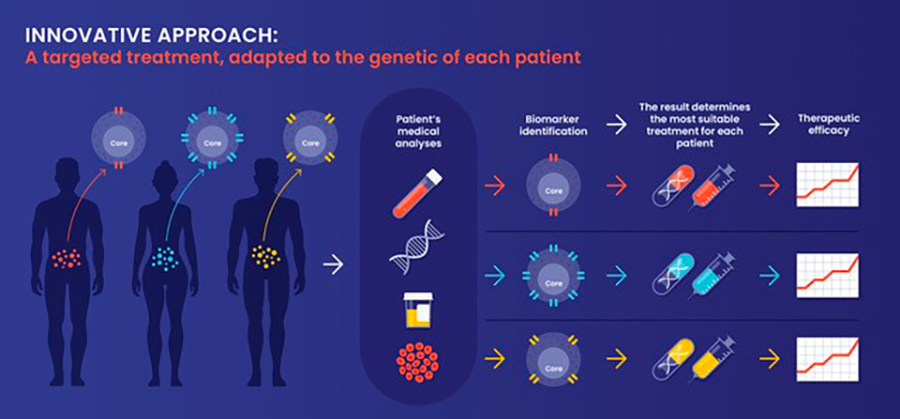 Infographic explaining the innovative medical approach - Click on the image to read the full description