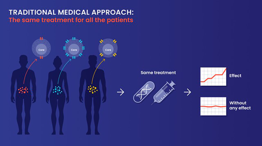 Infographic explaining the traditional medical approach - Click on the image to read the full description